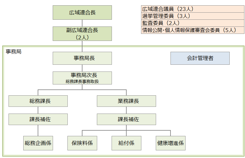 組織図